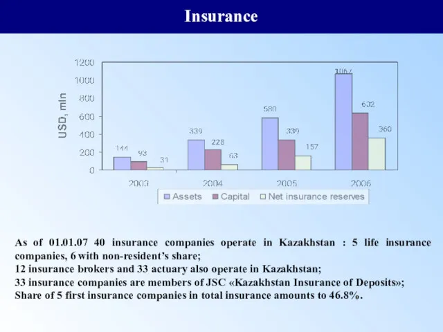 Insurance As of 01.01.07 40 insurance companies operate in Kazakhstan