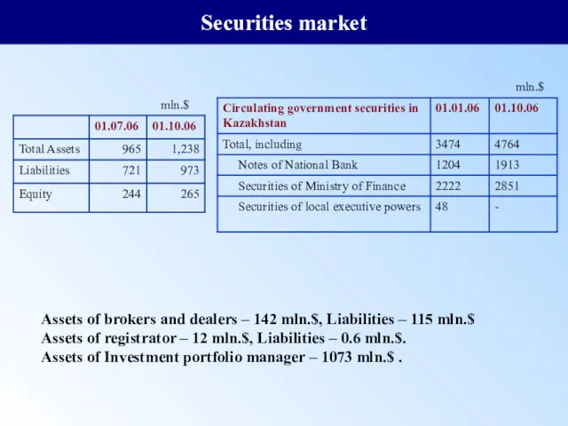 Securities market Assets of brokers and dealers – 142 mln.$,