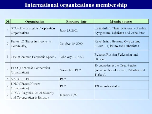 International organizations membership