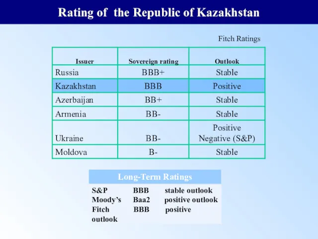 Rating of the Republic of Kazakhstan Fitch Ratings S&P BBB