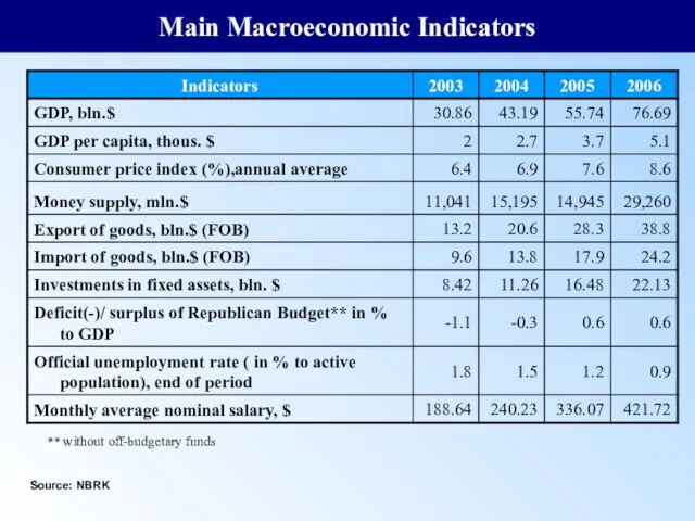 Main Macroeconomic Indicators ** without off-budgetary funds Source: NBRK