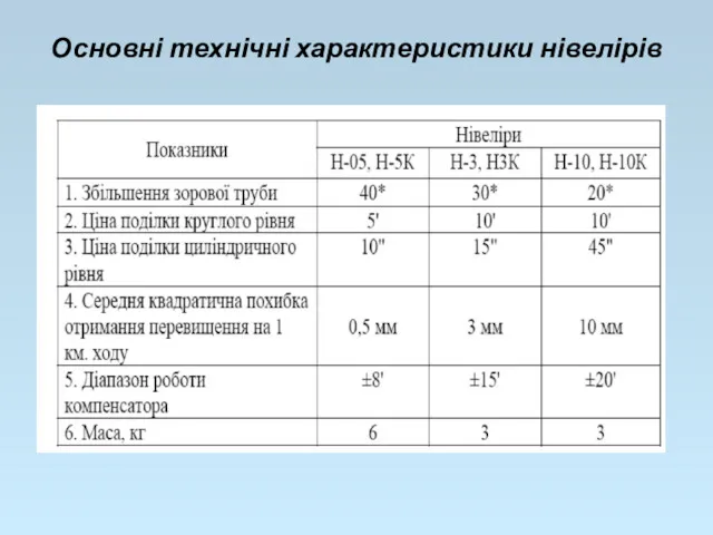 Основні технічні характеристики нівелірів