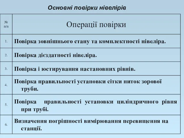 Основні повірки нівелірів