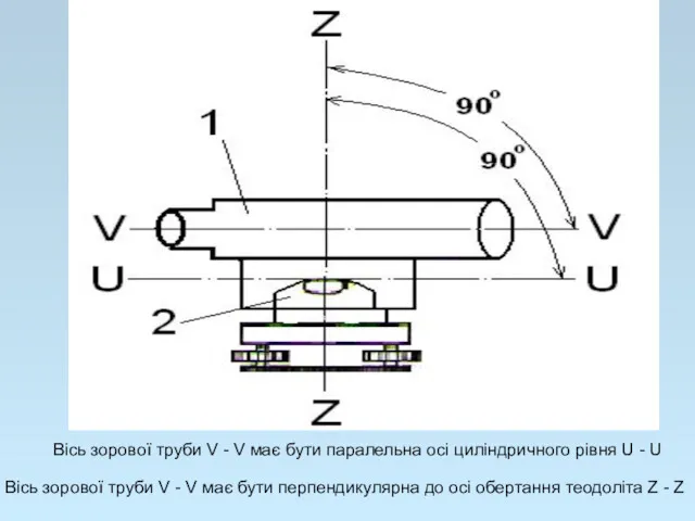 Вісь зорової труби V - V має бути паралельна осі