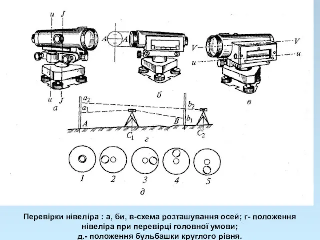 Перевірки нівеліра : а, би, в-схема розташування осей; г- положення