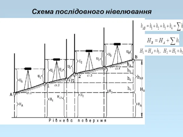 Схема послідовного нівелювання