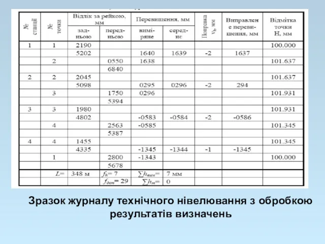 Зразок журналу технічного нівелювання з обробкою результатів визначень