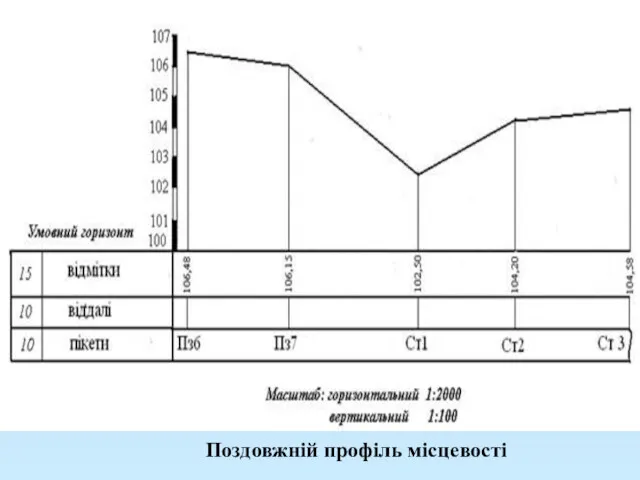 Поздовжній профіль місцевості