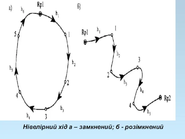 Нівелірний хід а – замкнений; б - розімкнений