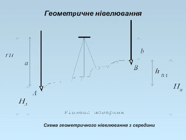 Геометpичне нівелювання Схема геометричного нівелювання з середини