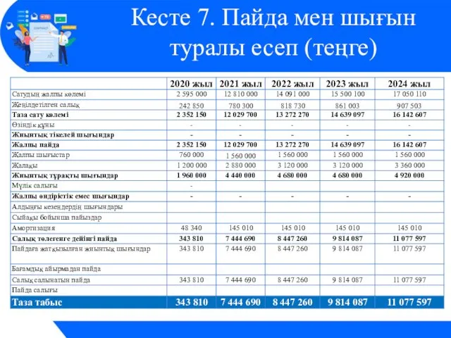 Кесте 7. Пайда мен шығын туралы есеп (теңге)