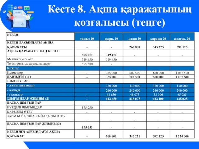 Кесте 8. Ақша қаражатының қозғалысы (теңге)