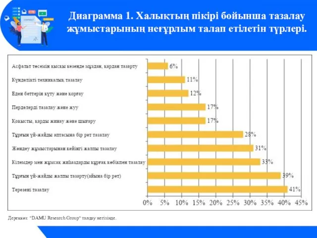 Диаграмма 1. Халықтың пікірі бойынша тазалау жұмыстарының неғұрлым талап етілетін