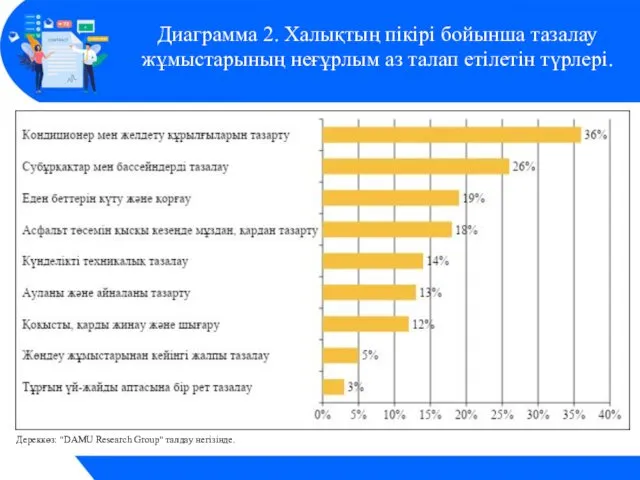 Диаграмма 2. Халықтың пікірі бойынша тазалау жұмыстарының неғұрлым аз талап