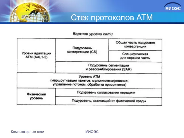 Стек протоколов ATM Компьютерные сети МИОЭС