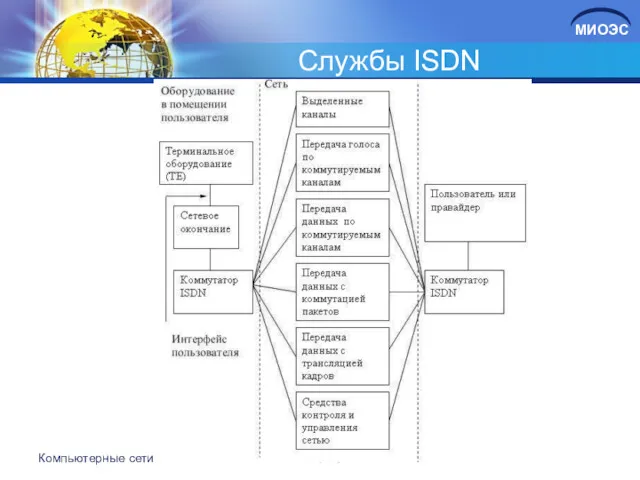 Службы ISDN Компьютерные сети МИОЭС