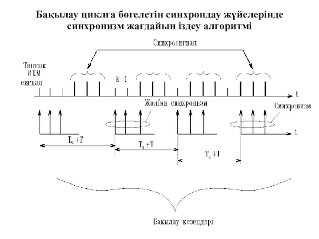 Бақылау циклға бөгелетін синхрондау жүйелерінде синхронизм жағдайын іздеу алгоритмі