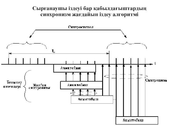 Сырғанаушы іздеуі бар қабылдағыштардың синхронизм жағдайын іздеу алгоритмі