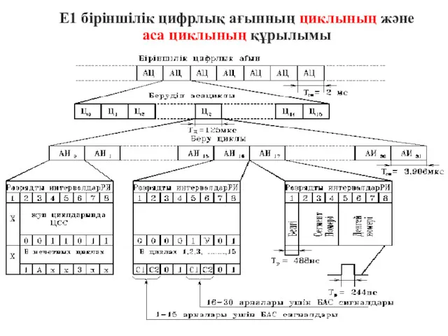 Е1 біріншілік цифрлық ағынның циклының және аса циклының құрылымы