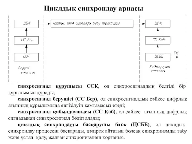 Циклдық синхрондау арнасы синхросигнал құрушысы ССҚ, ол синхросигналдың белгілі бір