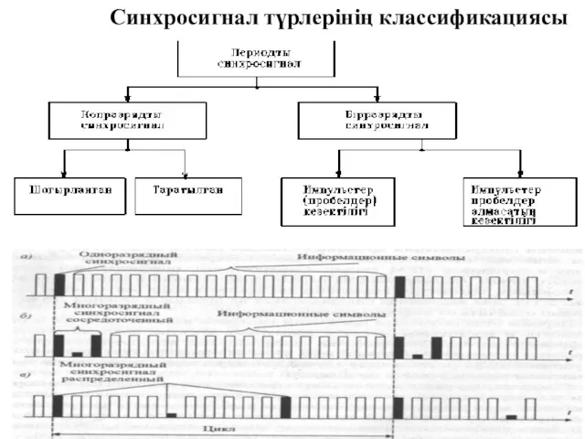 Синхросигнал түрлерінің классификациясы