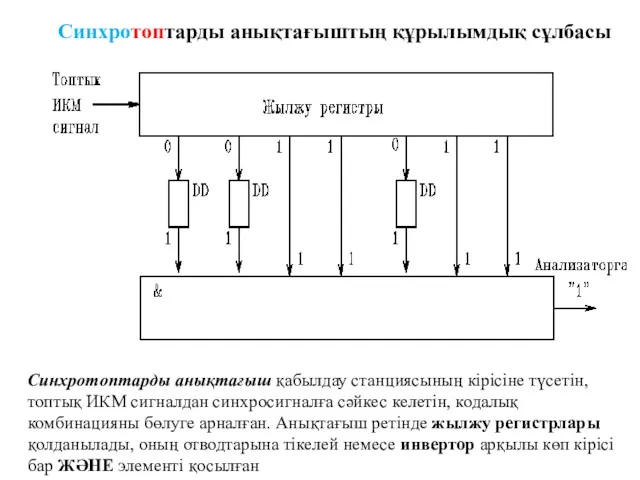 Синхротоптарды анықтағыштың құрылымдық сұлбасы Синхротоптарды анықтағыш қабылдау станциясының кірісіне түсетін,