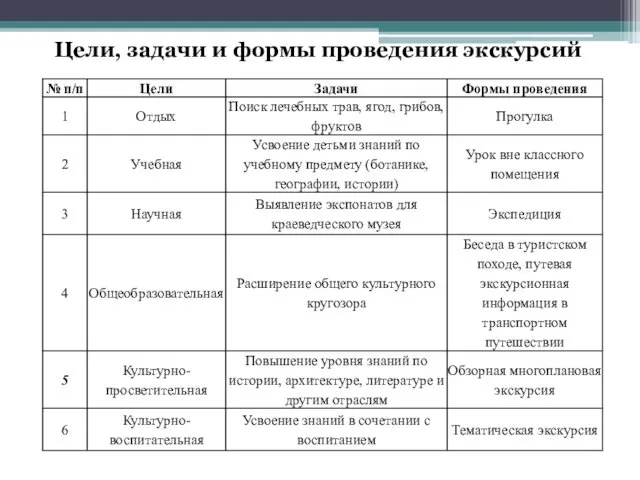 Цели, задачи и формы проведения экскурсий