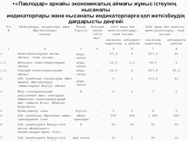 «Павлодар» арнайы экономикалық аймағы жұмыс iстеуiнiң нысаналы индикаторлары және нысаналы индикаторларға қол жеткiзбеудiң дағдарысты деңгейi