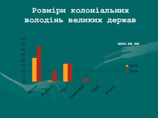 Розміри колоніальних володінь великих держав млн. кв. км