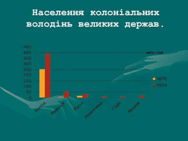 Населення колоніальних володінь великих держав.