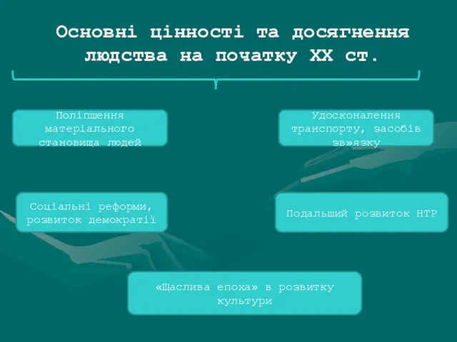 Основні цінності та досягнення людства на початку ХХ ст. Поліпшення