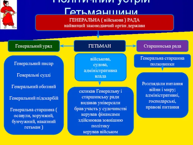 Політичний устрій Гетьманщини ГЕНЕРАЛЬНА ( військова ) РАДА найвищий законодавчий