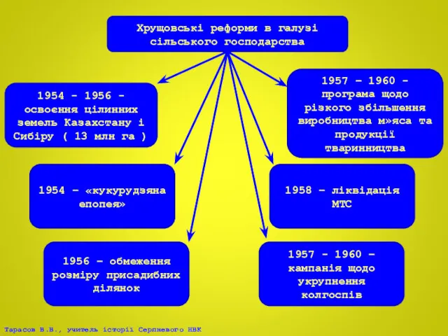 Хрущовські реформи в галузі сільського господарства 1954 - 1956 -