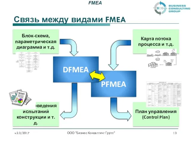 Связь между видами FMEA v.2.3/2017 ООО "Бизнес Консалтинг Групп" PFMEA DFMEA