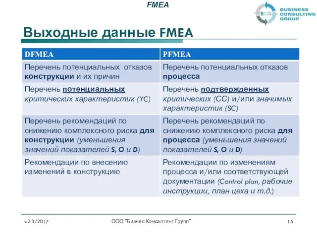 Выходные данные FMEA v.2.3/2017 ООО "Бизнес Консалтинг Групп"