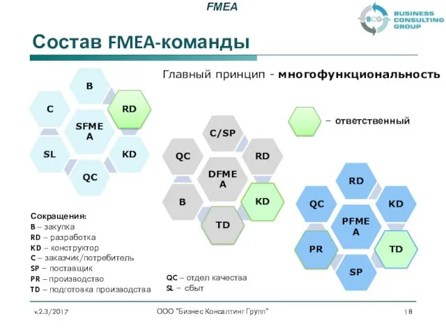 Состав FMEA-команды ООО "Бизнес Консалтинг Групп" Сокращения: B – закупка