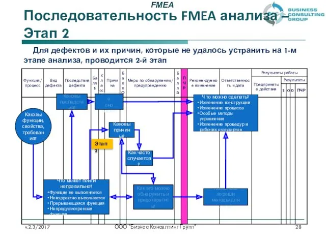 Последовательность FMEA анализа – Этап 2 ООО "Бизнес Консалтинг Групп"