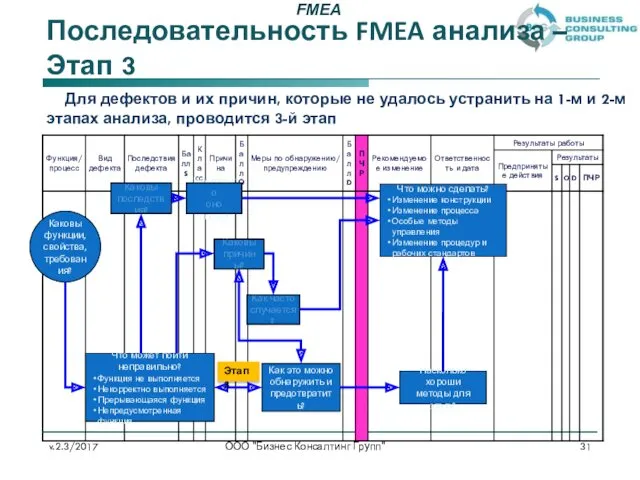 Последовательность FMEA анализа – Этап 3 ООО "Бизнес Консалтинг Групп"