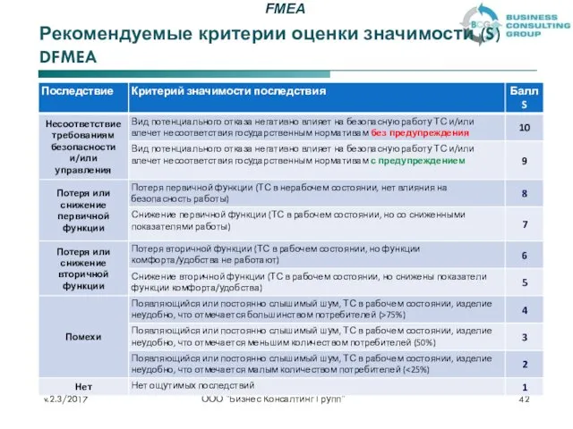 Рекомендуемые критерии оценки значимости (S) DFMEA ООО "Бизнес Консалтинг Групп" v.2.3/2017