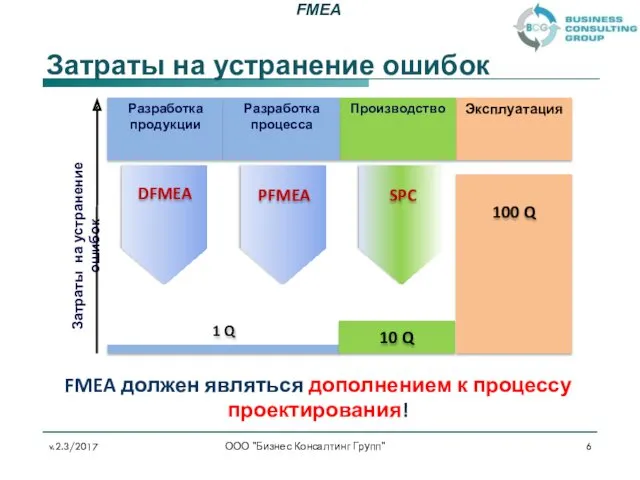 Затраты на устранение ошибок ООО "Бизнес Консалтинг Групп" FMEA должен являться дополнением к процессу проектирования! v.2.3/2017