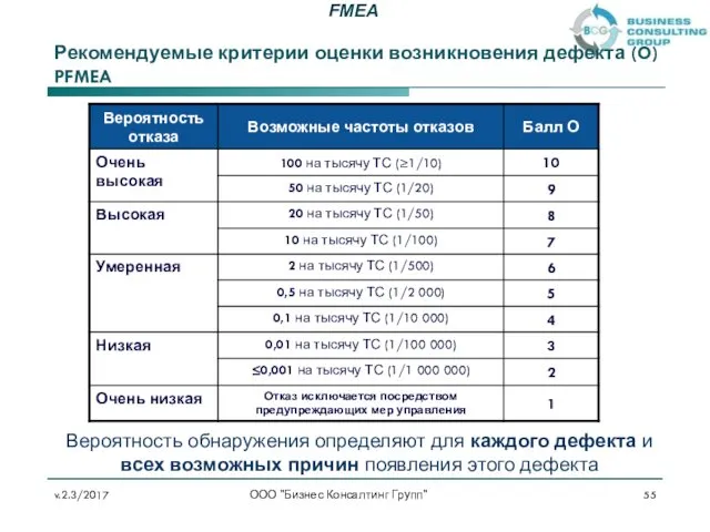 Рекомендуемые критерии оценки возникновения дефекта (O) PFMEA ООО "Бизнес Консалтинг