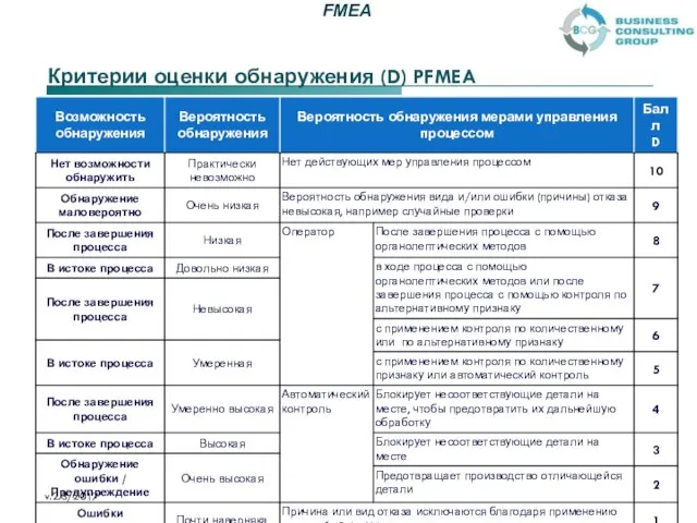 Критерии оценки обнаружения (D) PFMEA ООО "Бизнес Консалтинг Групп" v.2.3/2017