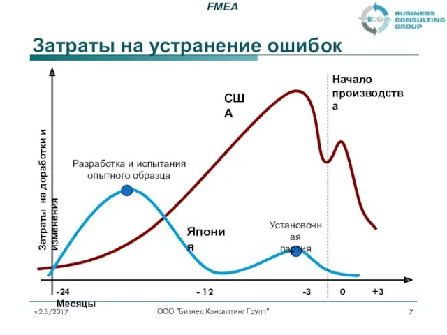 Затраты на устранение ошибок ООО "Бизнес Консалтинг Групп" Начало производства