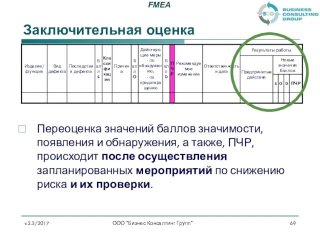 Заключительная оценка ООО "Бизнес Консалтинг Групп" Переоценка значений баллов значимости,