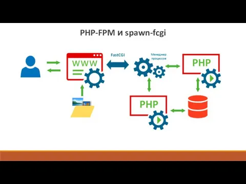 PHP-FPM и spawn-fcgi