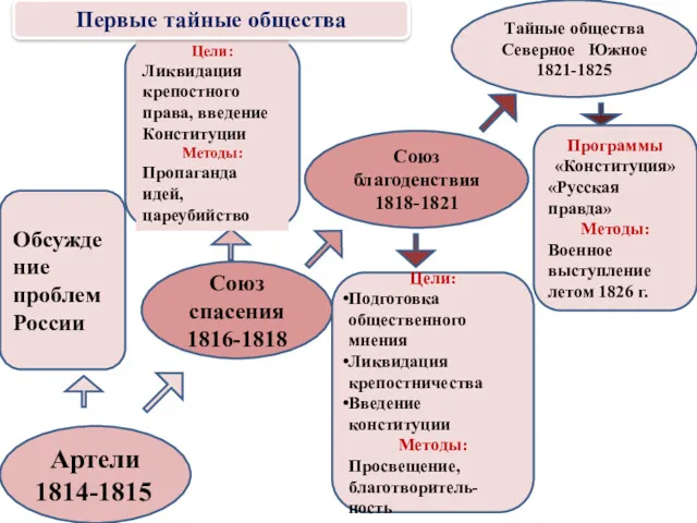 Артели 1814-1815 Союз спасения 1816-1818 Союз благоденствия 1818-1821 Тайные общества