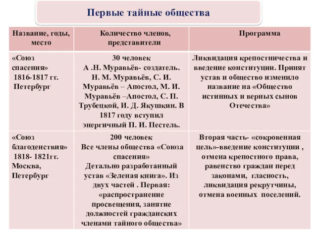 Первые тайные организации Первые тайные общества