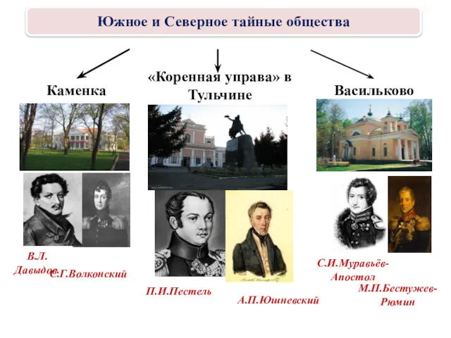 Каменка «Коренная управа» в Тульчине Васильково В.Л.Давыдов. С.Г.Волконский П.И.Пестель С.И.Муравьёв-