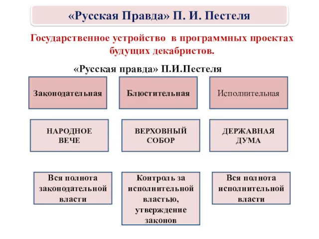 Государственное устройство в программных проектах будущих декабристов. Блюстительная Исполнительная Законодательная