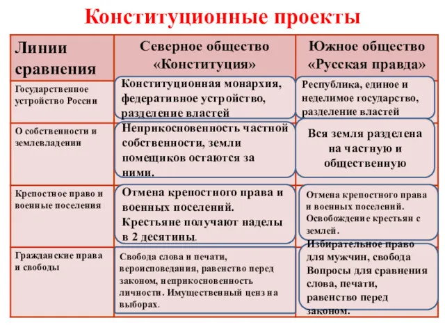 Конституционные проекты Конституционная монархия, федеративное устройство, разделение властей Неприкосновенность частной